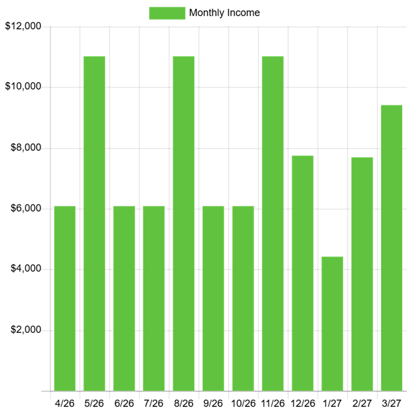 Income Calendar projected dividend bar chart